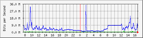 163.27.70.33_2 Traffic Graph
