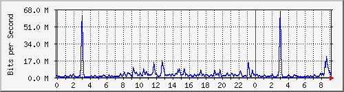 163.27.70.32_2 Traffic Graph