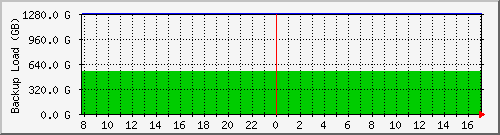 disk Traffic Graph