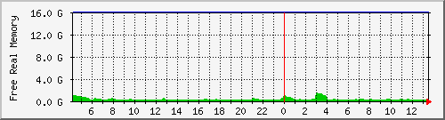 memory Traffic Graph