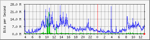 163.27.70.25_2 Traffic Graph