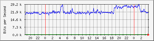163.27.112.62_eth_1_0_10 Traffic Graph