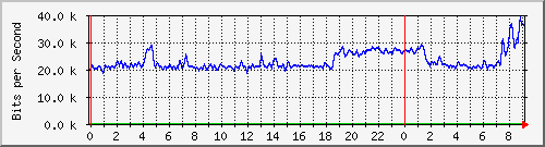 163.27.112.62_eth_1_0_12 Traffic Graph