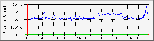 163.27.112.62_eth_1_0_13 Traffic Graph