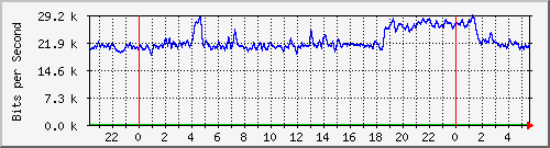 163.27.112.62_eth_1_0_14 Traffic Graph