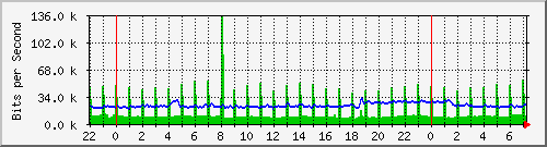 163.27.112.62_eth_1_0_15 Traffic Graph