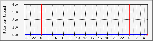 163.27.112.62_eth_1_0_16 Traffic Graph