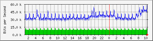 163.27.112.62_eth_1_0_17 Traffic Graph