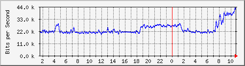 163.27.112.62_eth_1_0_19 Traffic Graph
