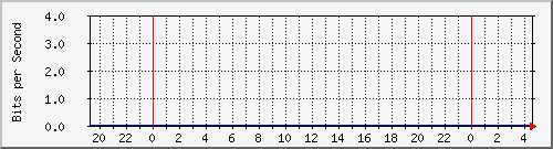 163.27.112.62_eth_1_0_21 Traffic Graph