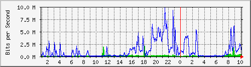 163.27.112.62_eth_1_0_3 Traffic Graph