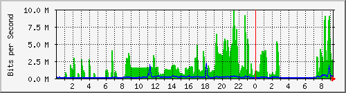 163.27.112.62_eth_1_0_30 Traffic Graph