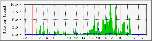 163.27.112.62_eth_1_0_4 Traffic Graph