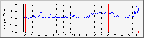 163.27.112.62_eth_1_0_5 Traffic Graph