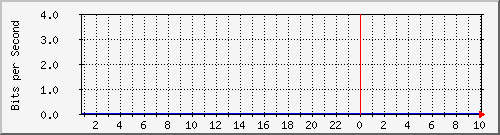 163.27.112.62_eth_1_0_6 Traffic Graph