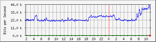 163.27.112.62_eth_1_0_8 Traffic Graph