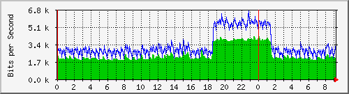 163.27.112.62_interface_vlan_1 Traffic Graph