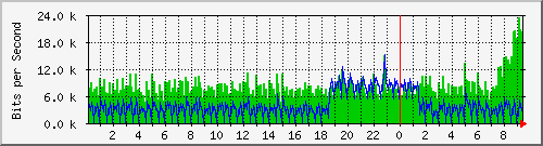 163.27.112.62_interface_vlan_4094 Traffic Graph