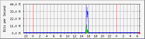 163.27.105.190_eth_1_0_27 Traffic Graph