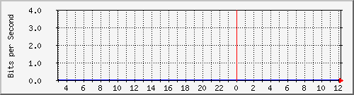163.27.105.190_eth_1_0_28 Traffic Graph
