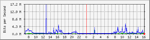 163.27.105.190_eth_1_0_29 Traffic Graph