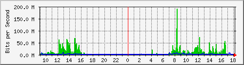 163.27.105.190_eth_1_0_30 Traffic Graph
