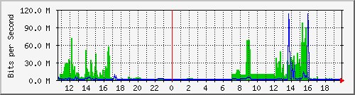 163.27.105.190_eth_1_0_4 Traffic Graph