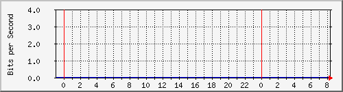 163.27.105.190_eth_1_0_6 Traffic Graph