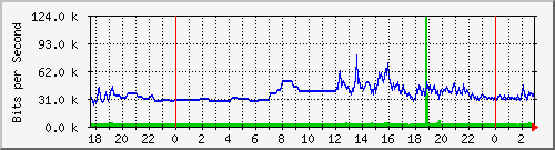 163.27.105.190_eth_1_0_9 Traffic Graph