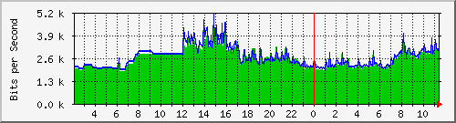 163.27.105.190_interface_vlan_1 Traffic Graph