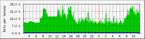 163.27.105.190_interface_vlan_4094 Traffic Graph
