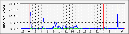 163.27.70.14_2 Traffic Graph