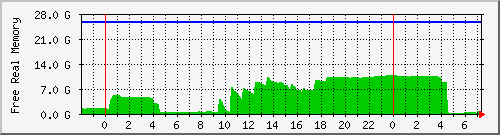 memory Traffic Graph