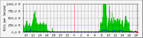 163.27.22.254_eth_1_0_30 Traffic Graph
