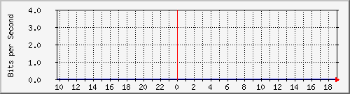 163.27.22.254_eth_1_0_9 Traffic Graph