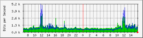 163.27.22.254_interface_vlan_1 Traffic Graph