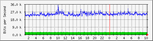 163.27.108.126_eth_1_0_11 Traffic Graph
