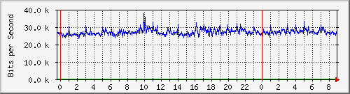 163.27.108.126_eth_1_0_12 Traffic Graph