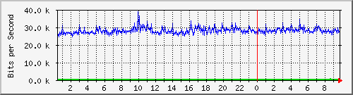 163.27.108.126_eth_1_0_13 Traffic Graph