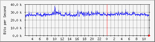 163.27.108.126_eth_1_0_14 Traffic Graph