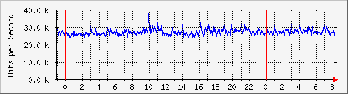 163.27.108.126_eth_1_0_18 Traffic Graph