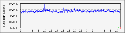 163.27.108.126_eth_1_0_22 Traffic Graph