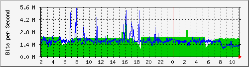 163.27.108.126_eth_1_0_28 Traffic Graph
