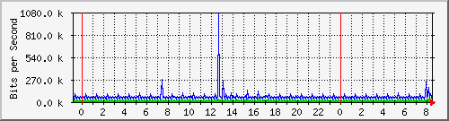 163.27.108.126_eth_1_0_29 Traffic Graph
