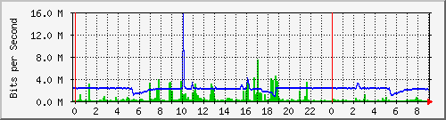 163.27.108.126_eth_1_0_4 Traffic Graph