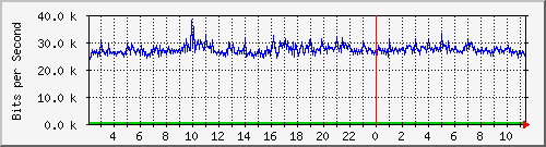 163.27.108.126_eth_1_0_5 Traffic Graph