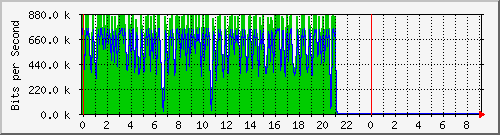 163.27.108.126_eth_1_0_6 Traffic Graph