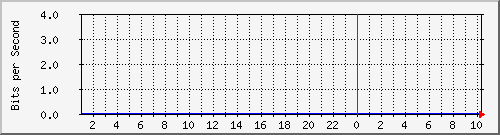 163.27.108.126_eth_1_0_7 Traffic Graph