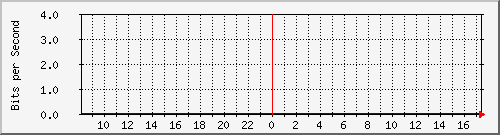 163.27.110.254_eth_1_0_10 Traffic Graph