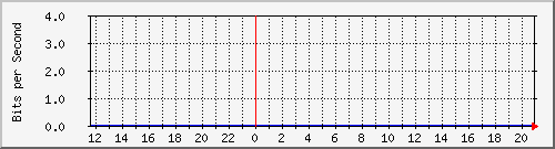 163.27.110.254_eth_1_0_12 Traffic Graph